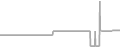 Balcony Cruise Price History