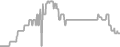 Interior Cruise Price History
