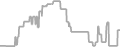 Balcony Cruise Price History