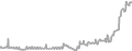 Balcony Cruise Price History