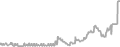 Balcony Cruise Price History