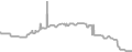 Balcony Cruise Price History