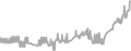 Balcony Cruise Price History