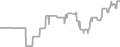 Balcony Cruise Price History