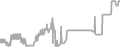 Balcony Cruise Price History