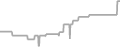 Balcony Cruise Price History