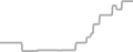 Interior Cruise Price History