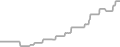 Oceanview Cruise Price History