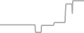 Oceanview Cruise Price History